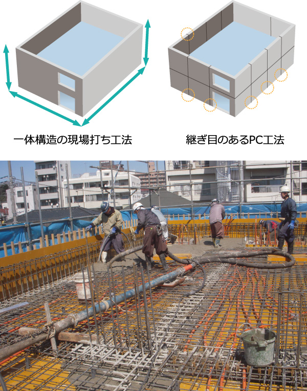 一体構造の現場打ち工法/継ぎ目のあるPC工法