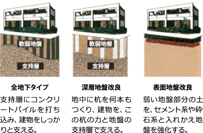 [全地下タイプ]支持層にコンクリートパイルを打ち込み、建物をしっかりと支える。[深層地盤改良]地中に杭を何本もつくり、建物を、この杭の力と地盤の支持層で支える。[表面地盤改良]弱い地盤部分の土を、セメント系や砕石系と入れかえ地盤を強化する。