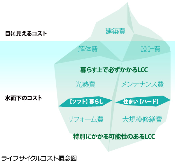 ライフサイクルコスト概念図