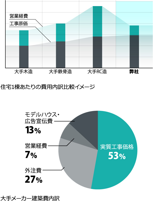 住宅1棟あたりの費用内訳比較イメージ/大手メーカー建築費内訳