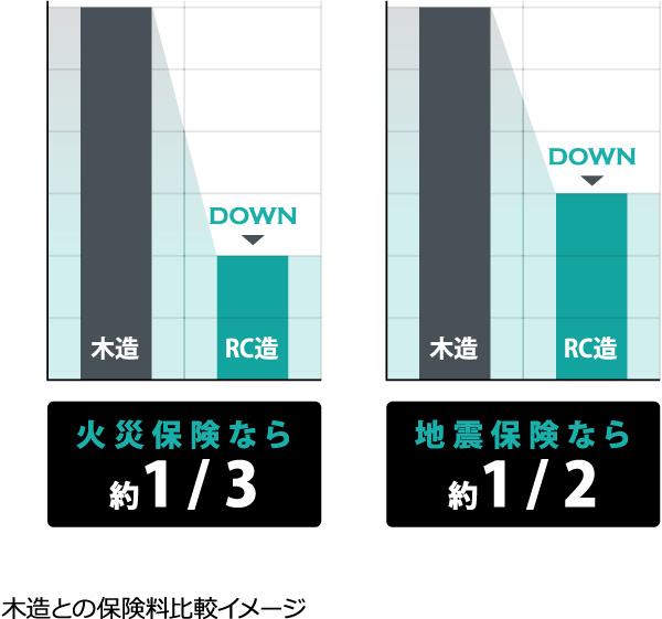 木造との保険料比較イメージ