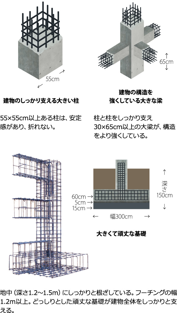 地中（深さ1.2～1.5ｍ）にしっかりと根ざしている。フーチングの幅1.2ｍ以上。どっしりとした頑丈な基礎が建物全体をしっかりと支える。