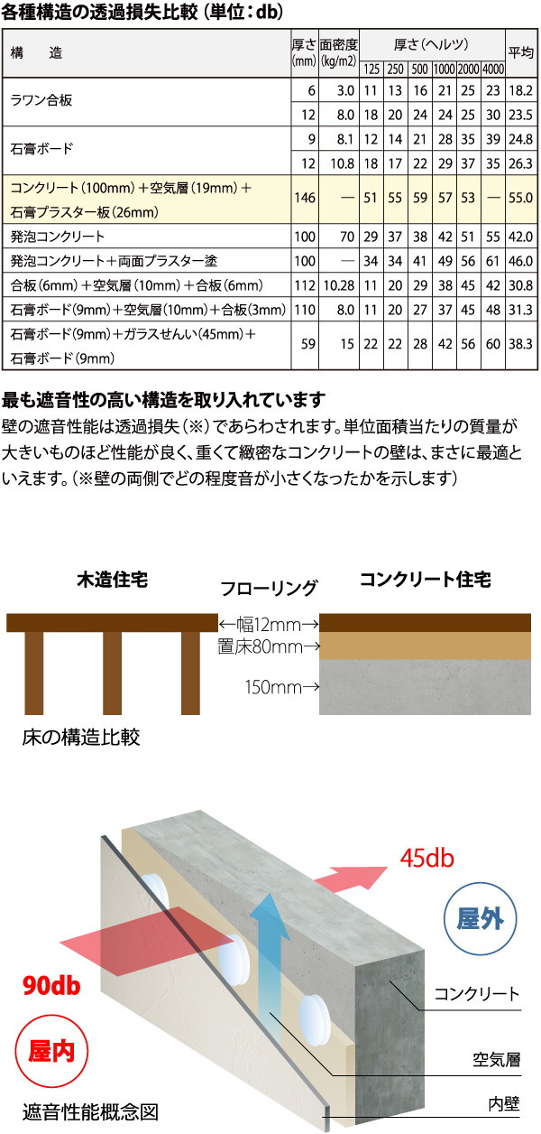 遮音性能概念図