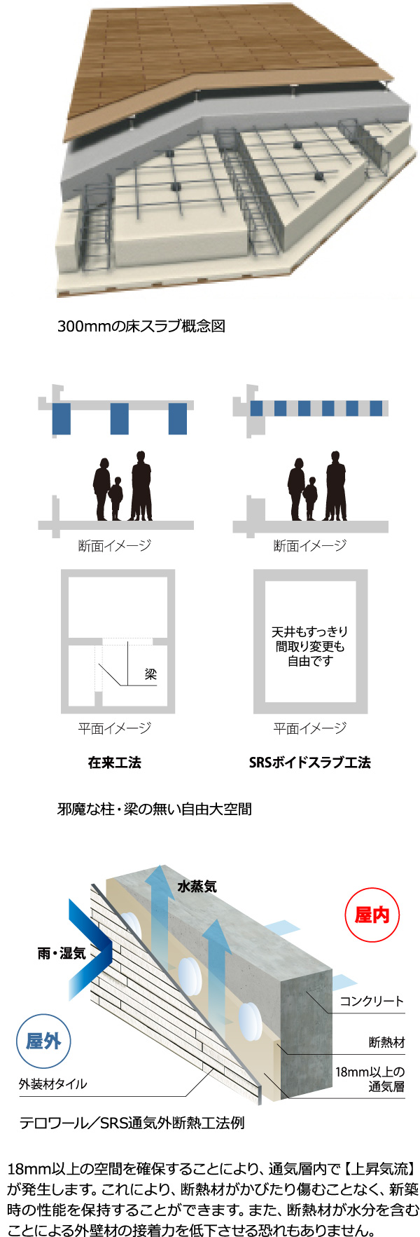 18mm以上の空間を確保することにより、通気層内で【上昇気流】が発生します。これにより、断熱材がかびたり傷むことなく、新築時の性能を保持することができます。また、断熱材が水分を含むことによる外壁材の接着力を低下させる恐れもありません。