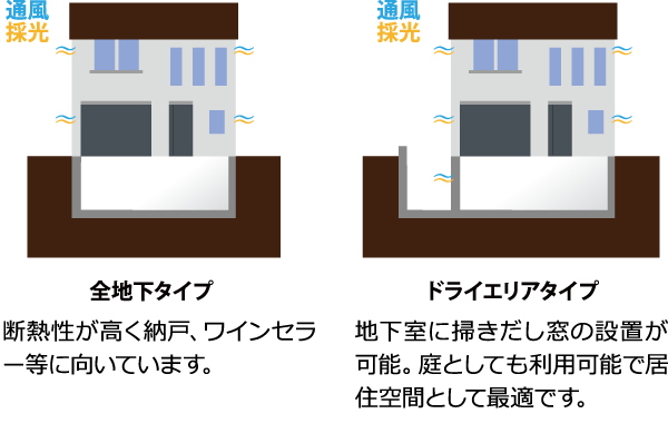 [全地下タイプ]断熱性が高く納戸、ワインセラー等に向いています。[ドライエリアタイプ]地下室に掃きだし窓の設置が可能。庭としても利用可能で居住空間として最適です。